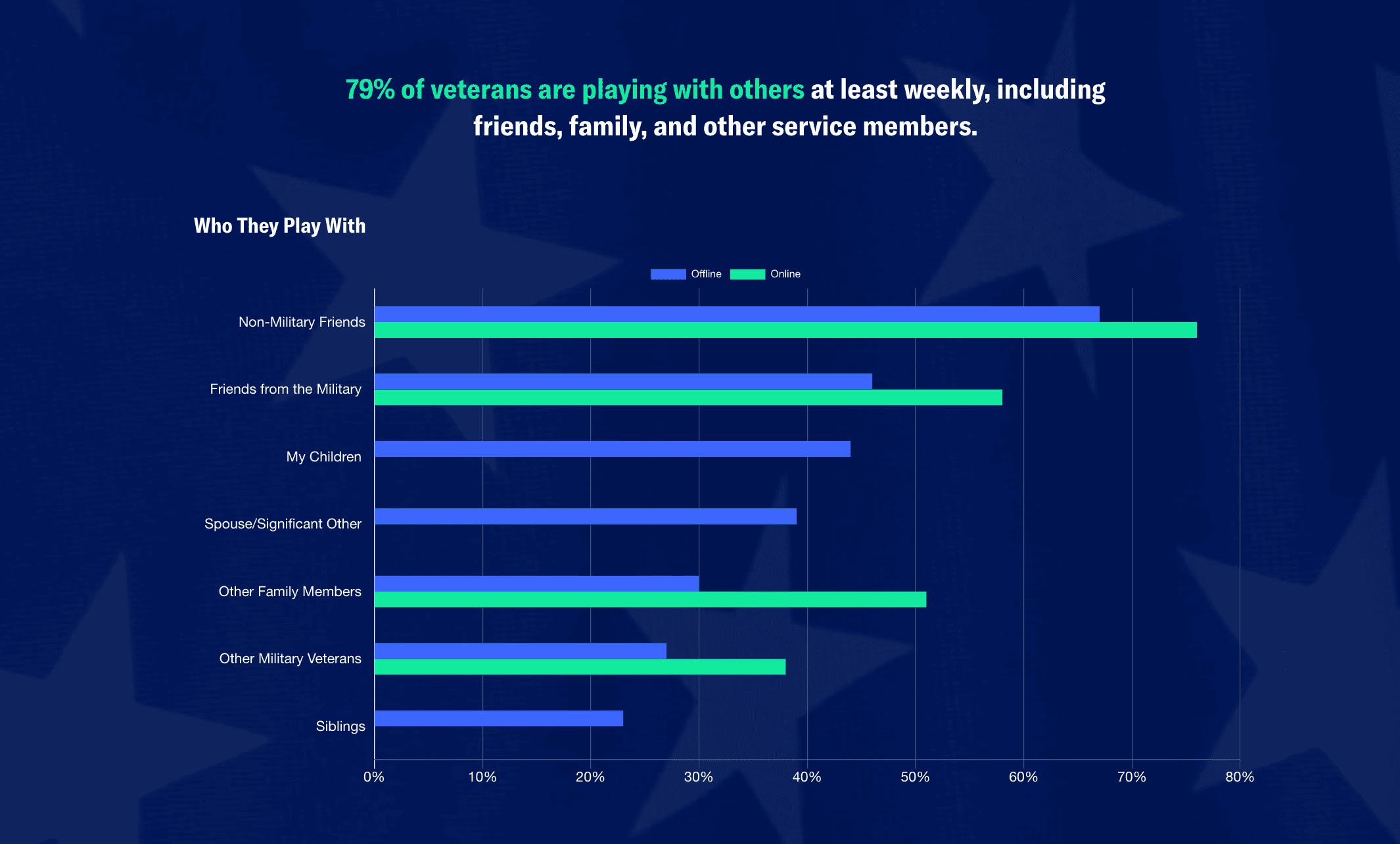 Why Veterans Play Games