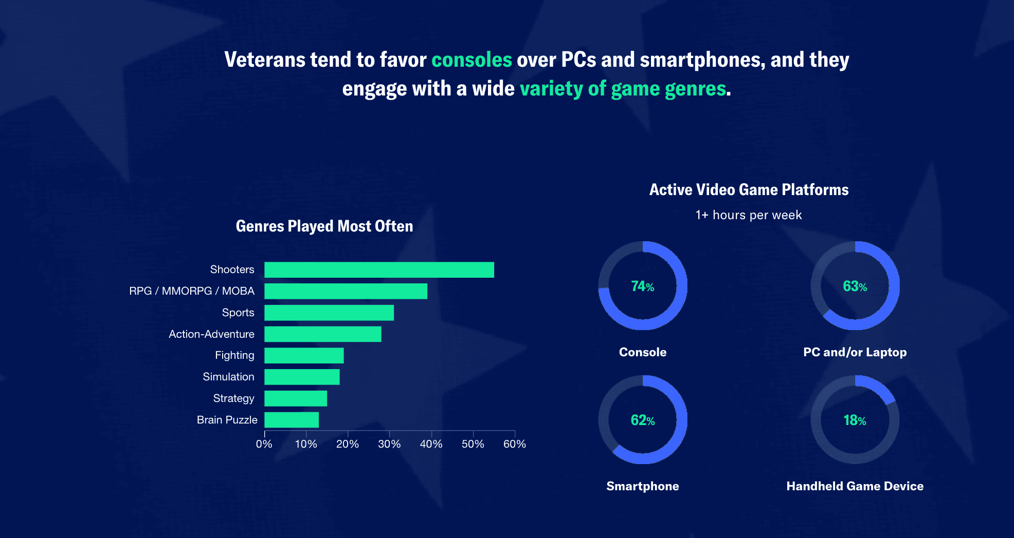 Why Veterans Play Games