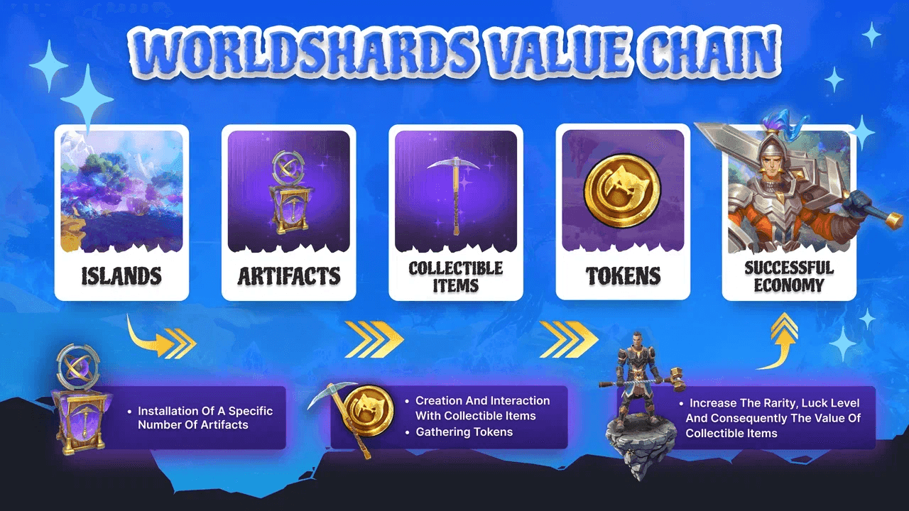 WorldShards Economy: Overview of the MMORPG