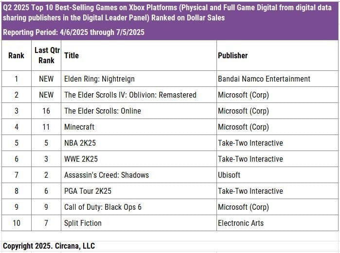 Xbox Reports 10% Revenue Growth in Q2 2025
