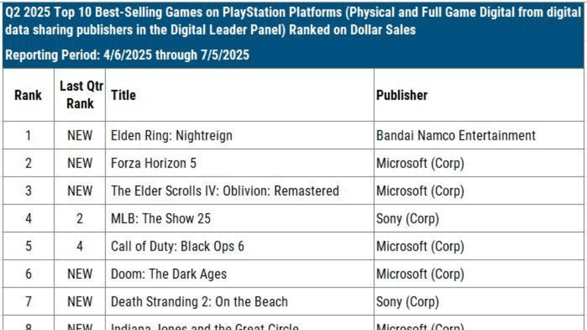 Xbox Reports 10% Revenue Growth in Q2 2025