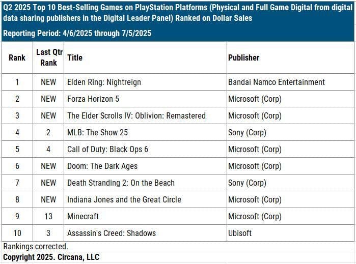 Xbox Reports 10% Revenue Growth in Q2 2025