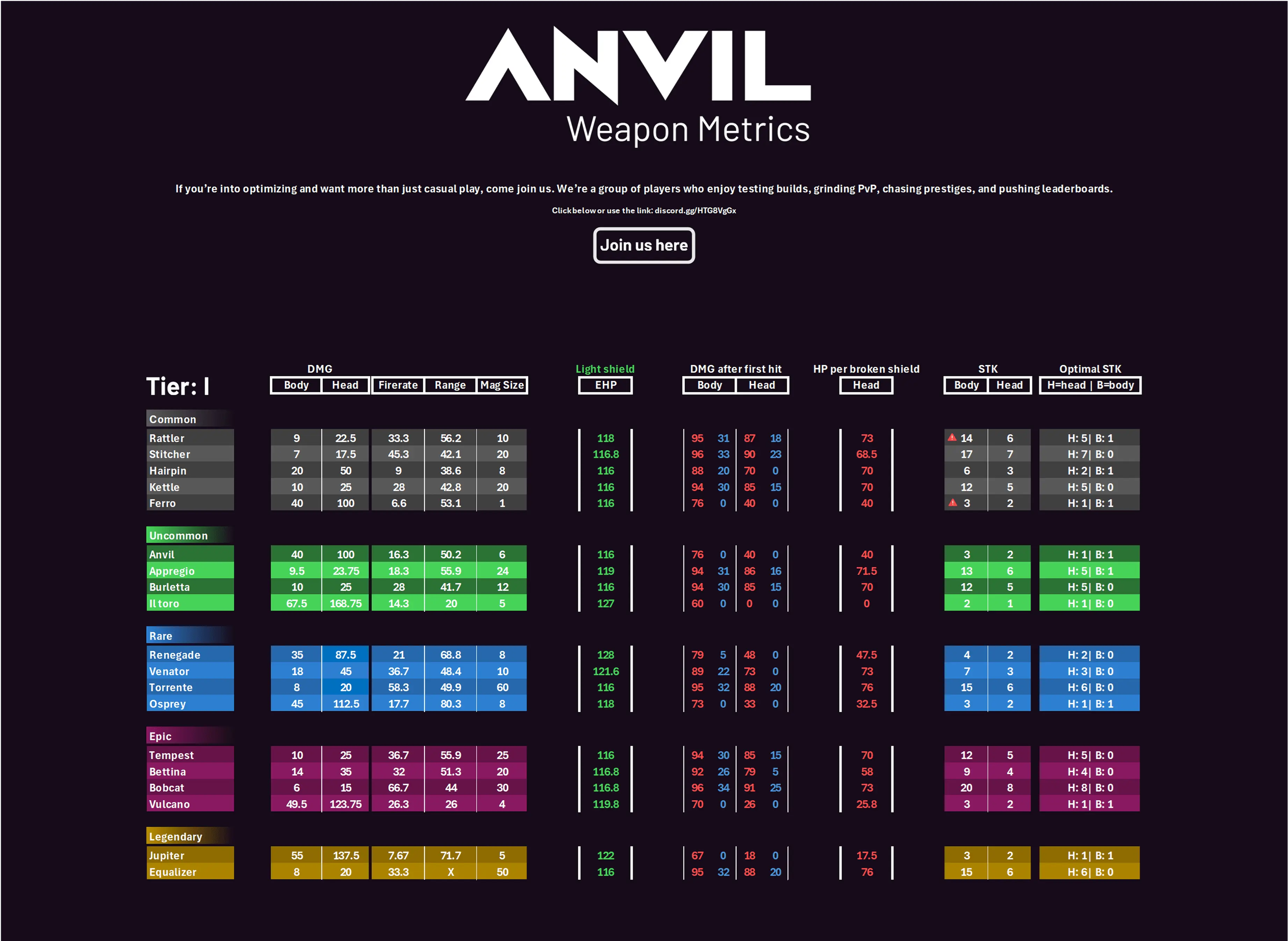 AV] Weapon Metrics - all weapon stats ...