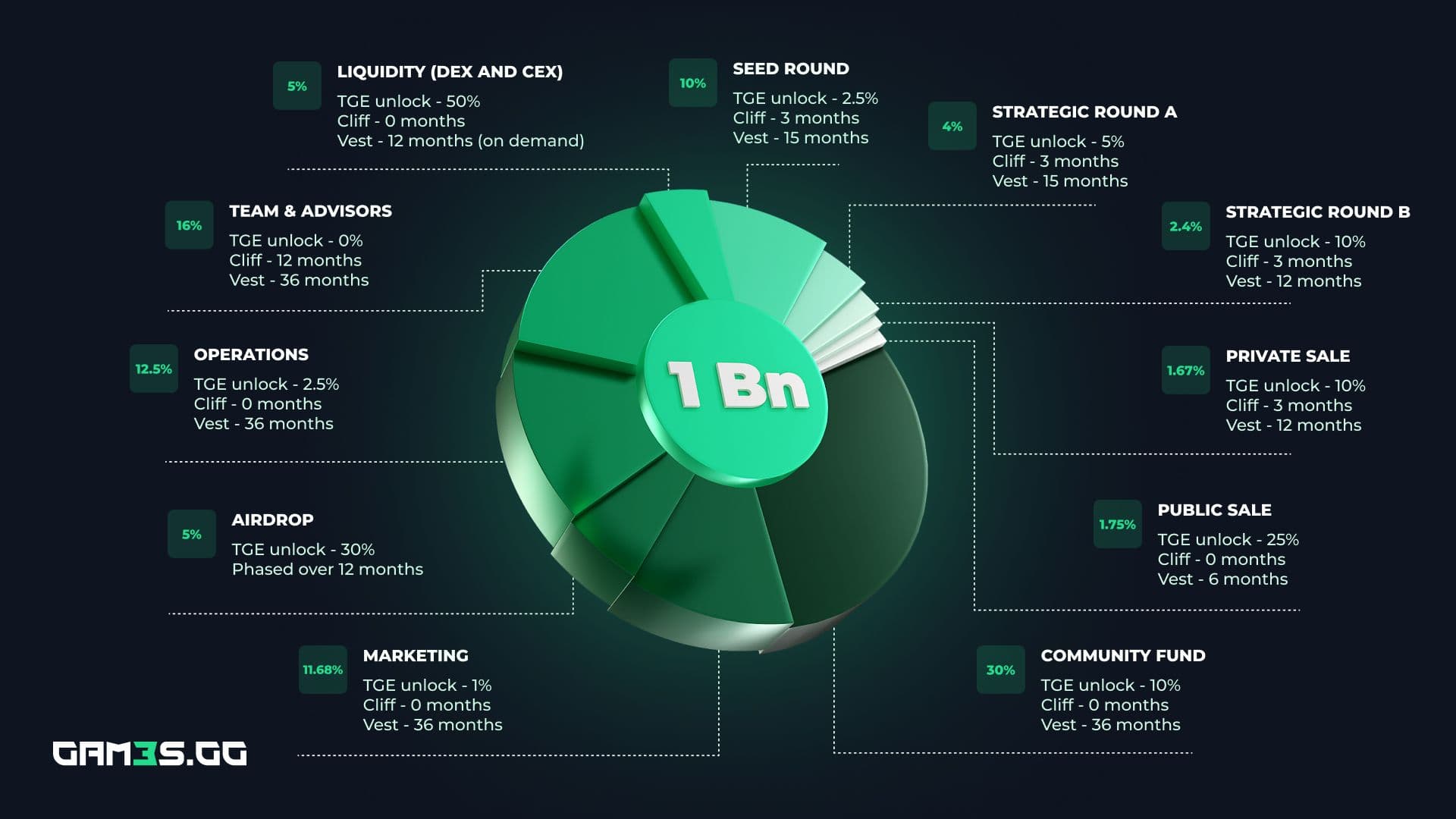 g3 tokenomics.jpg