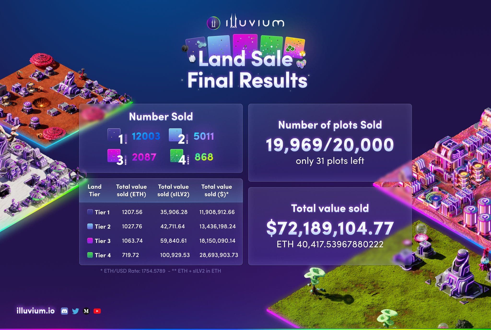 illuvium land sale web3