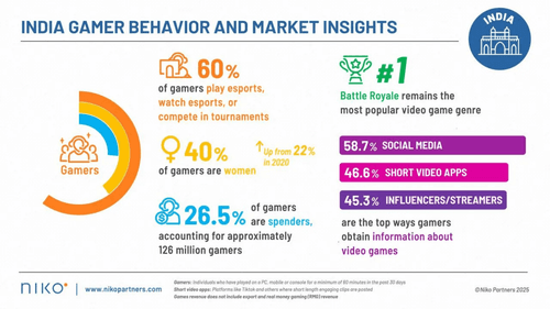 India’s Gaming Market Continues Rapid Expansion image