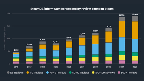 Mais de 20 mil novos jogos adicionados à Steam em 2025 image