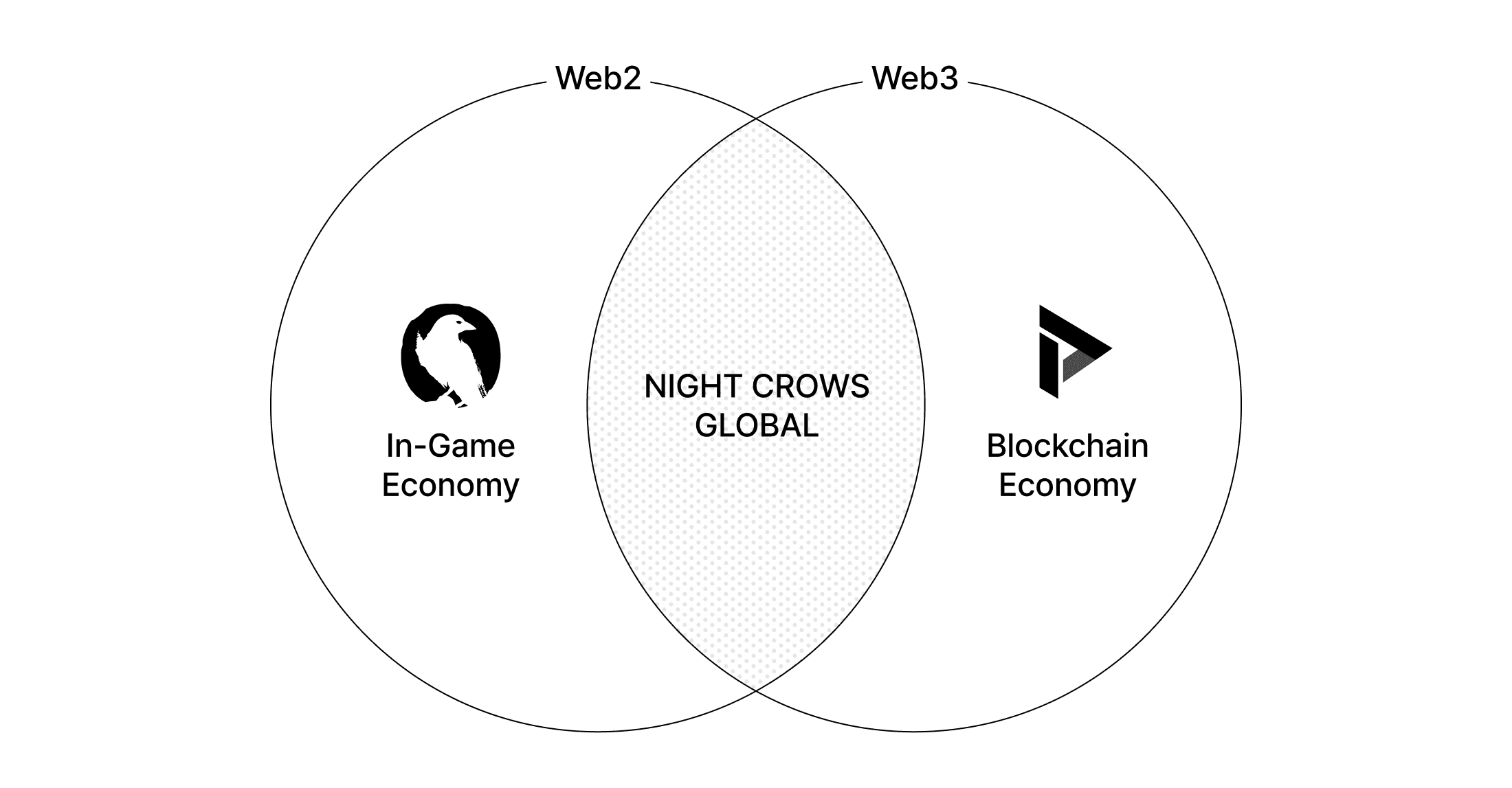 Night Crows In-Game Economy and Tokenomics