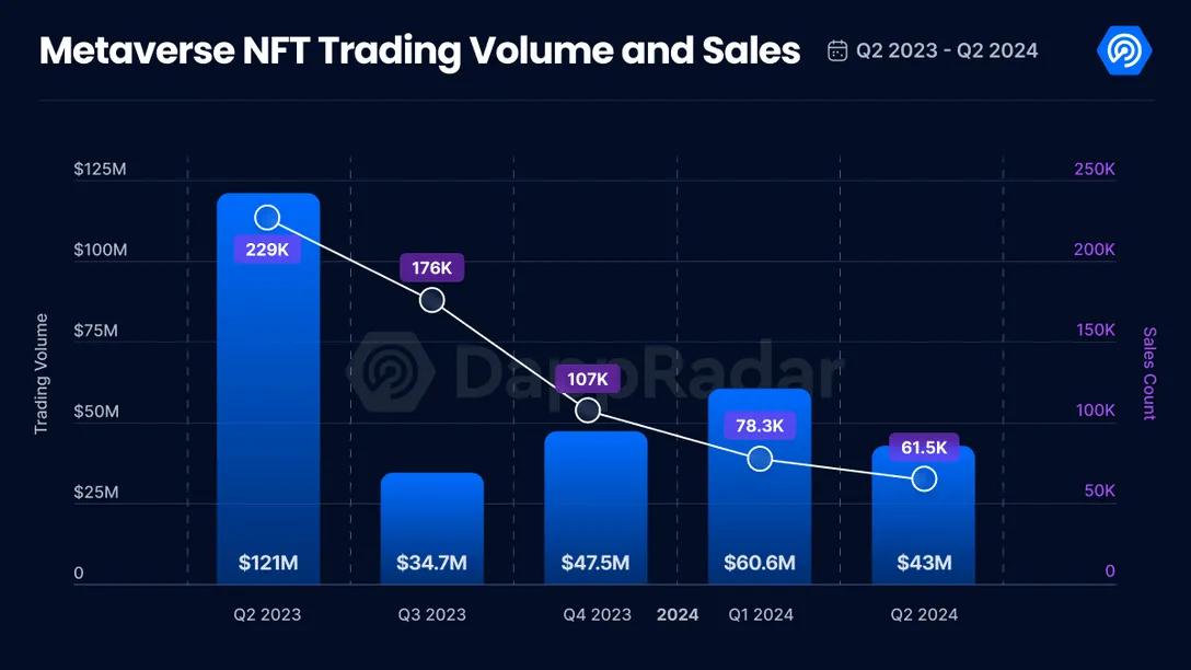 $1.1Bn Invested in Blockchain Gaming, Q2 Report Findings