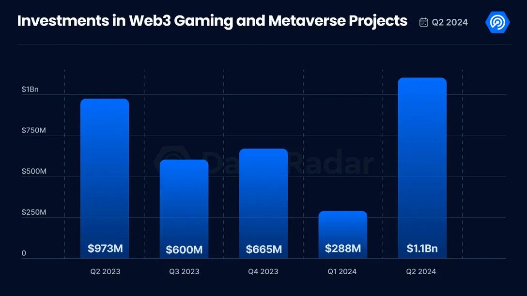 $1.1Bn Invested in Blockchain Gaming, Q2 Report Findings