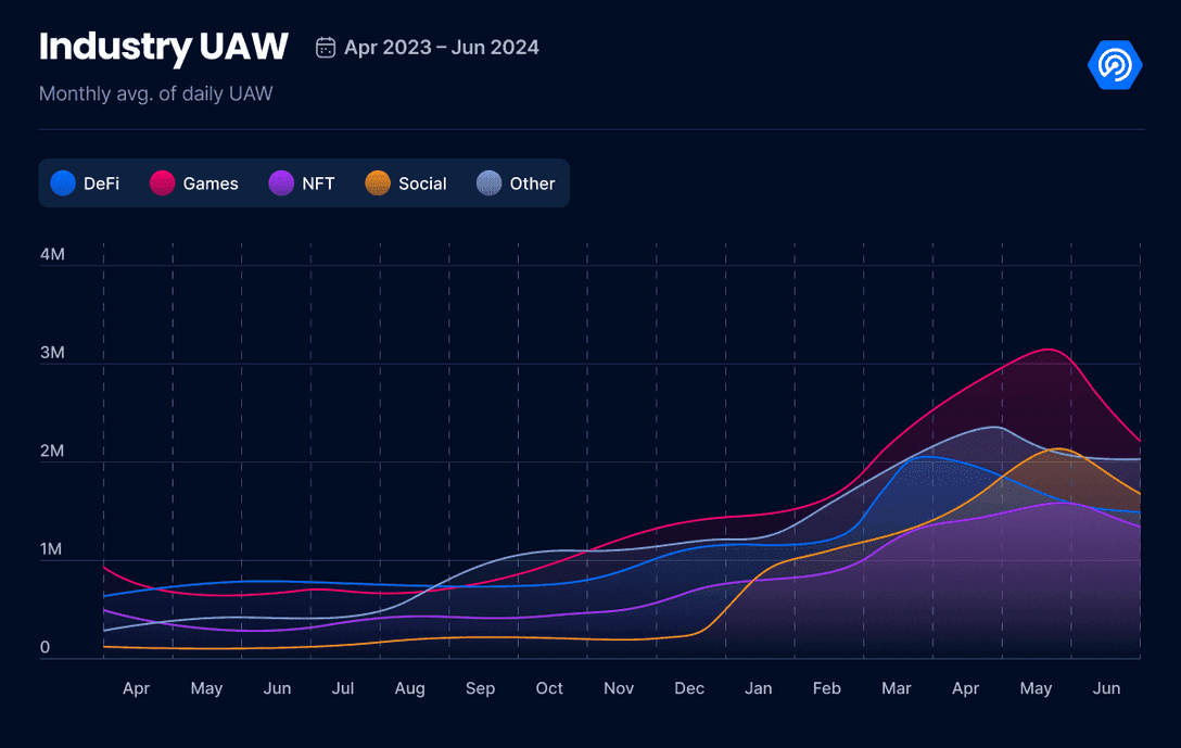 $1.1Bn Invested in Blockchain Gaming, Q2 Report Findings