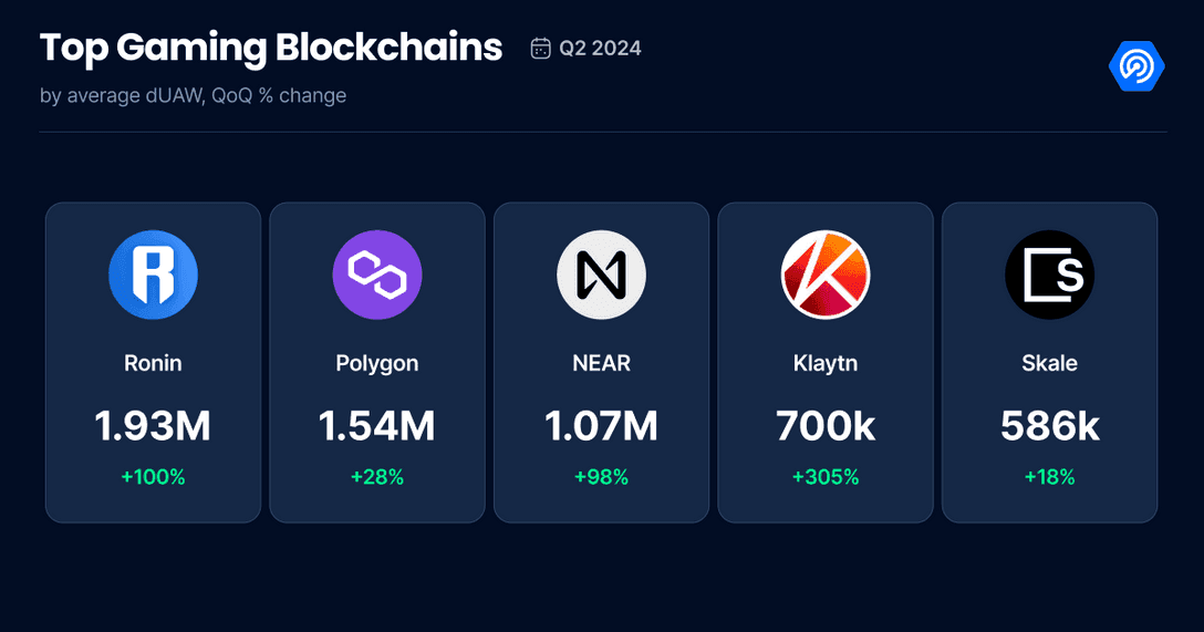 $1.1Bn Invested in Blockchain Gaming, Q2 Report Findings