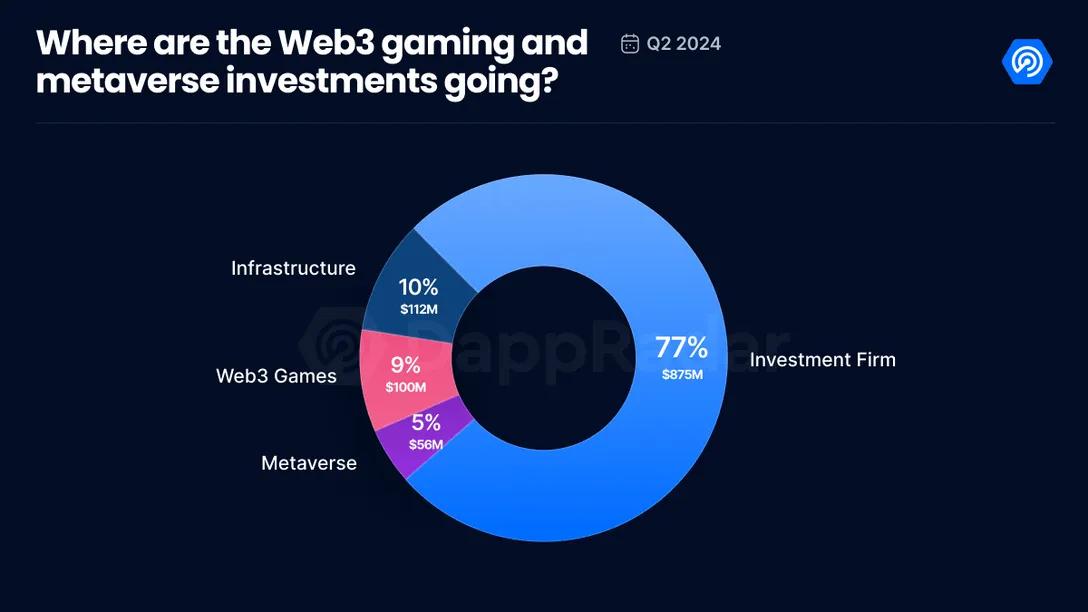 $1.1Bn Invested in Blockchain Gaming, Q2 Report Findings