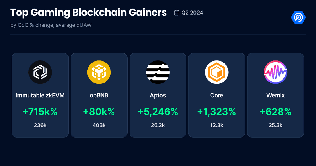 $1.1Bn Invested in Blockchain Gaming, Q2 Report Findings