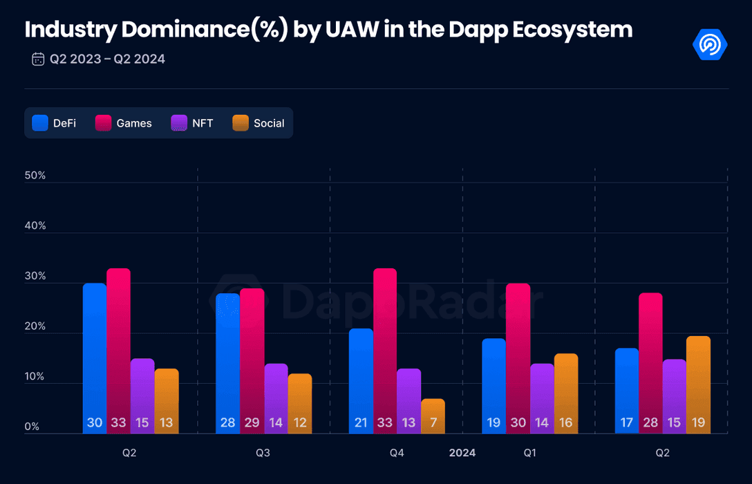 $1.1Bn Invested in Blockchain Gaming, Q2 Report Findings