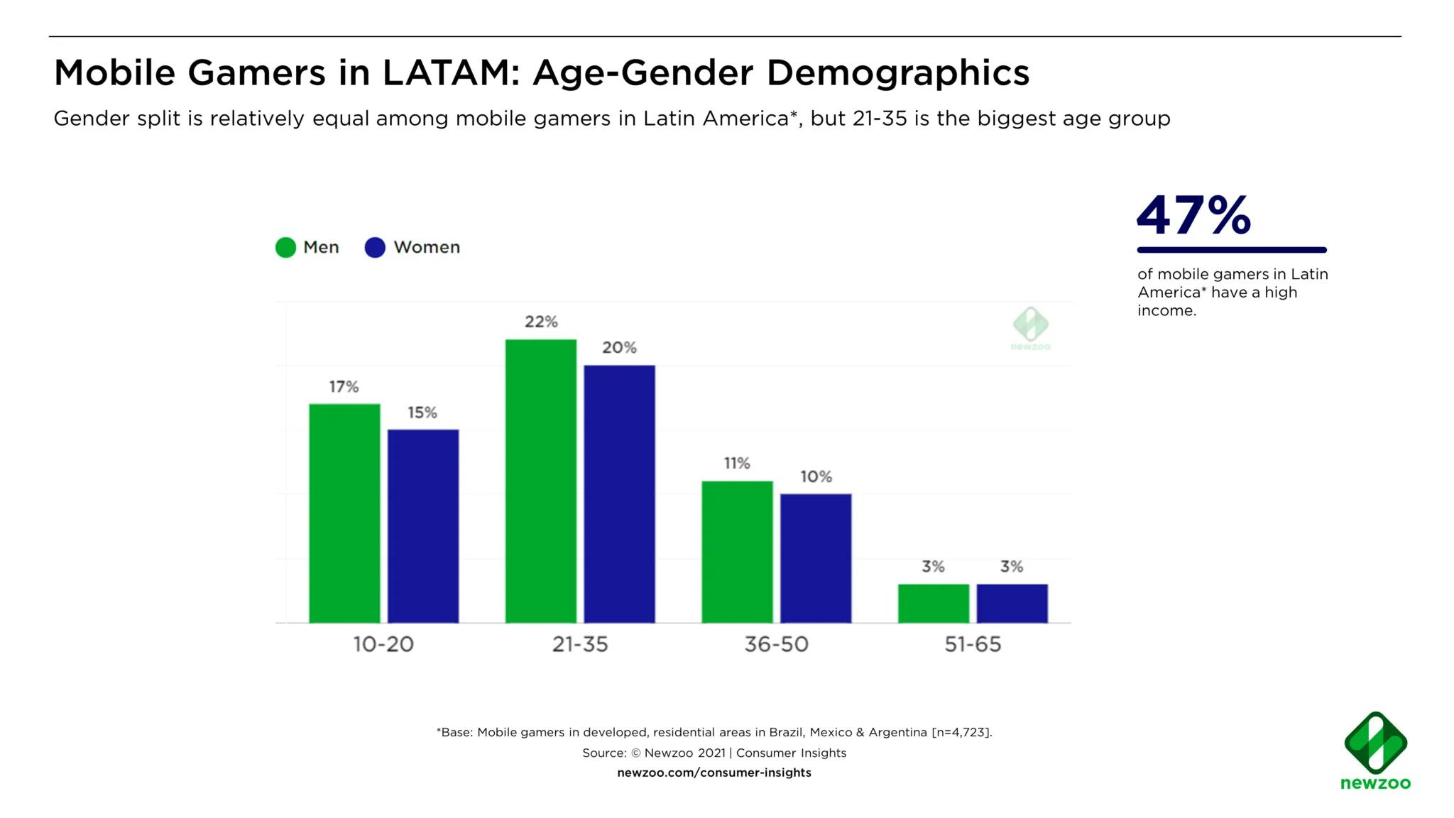 4-Gamer-Demographics-in-Latin-America-2048x1152.webp