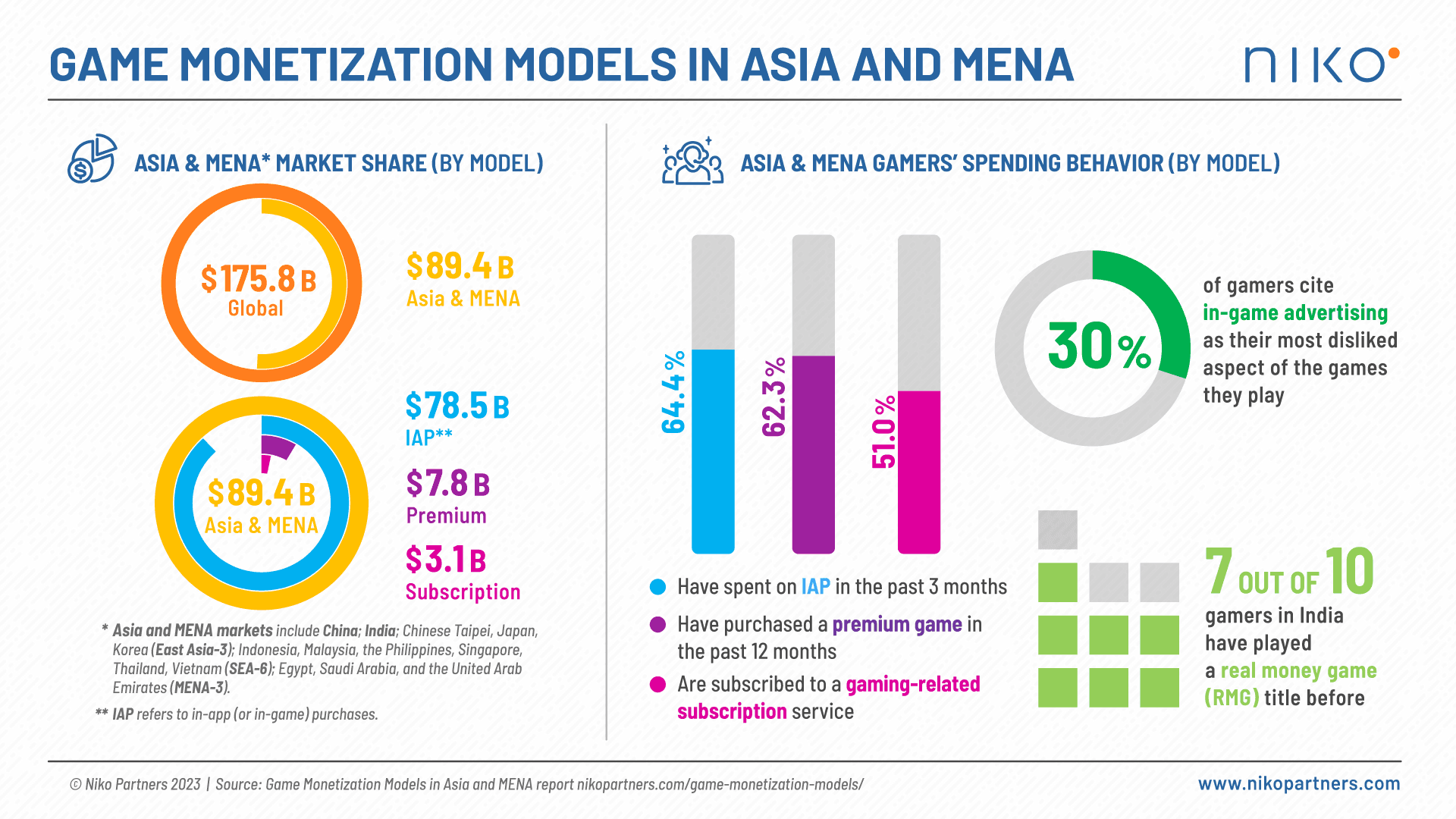 89.4 Billion Gaming Market in Asia & MENA for 2023.png