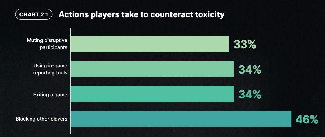 Gaming leaderboards and toxic behavior
