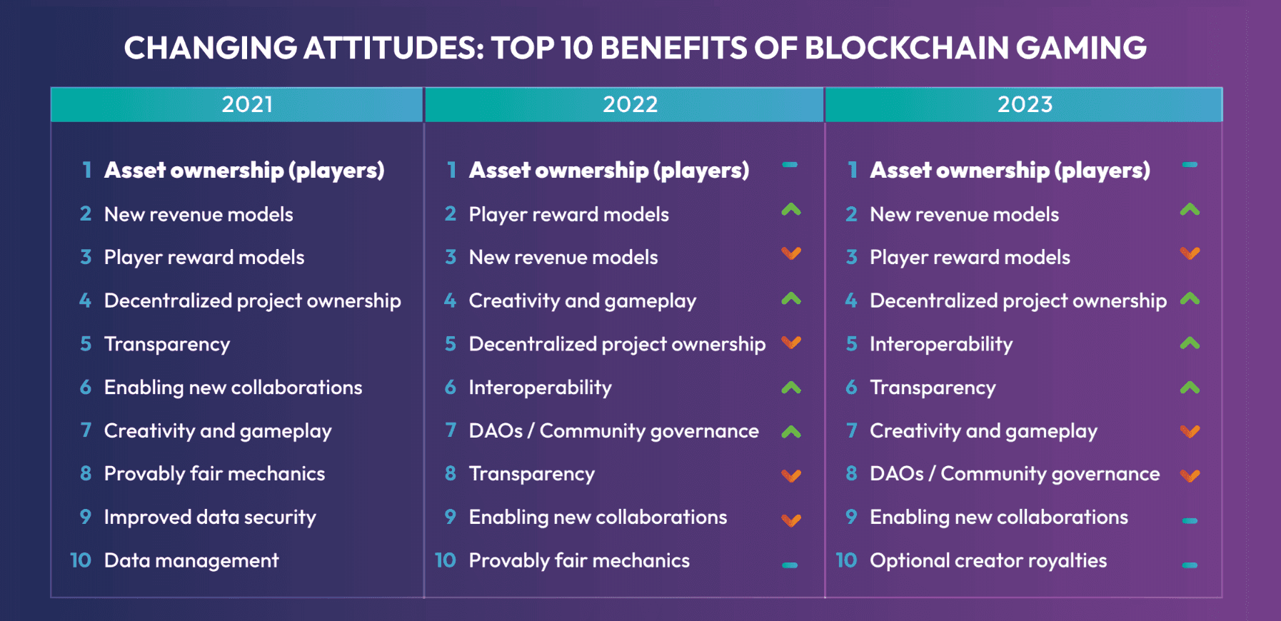 Addressing Diversity Challenges in Blockchain Gaming