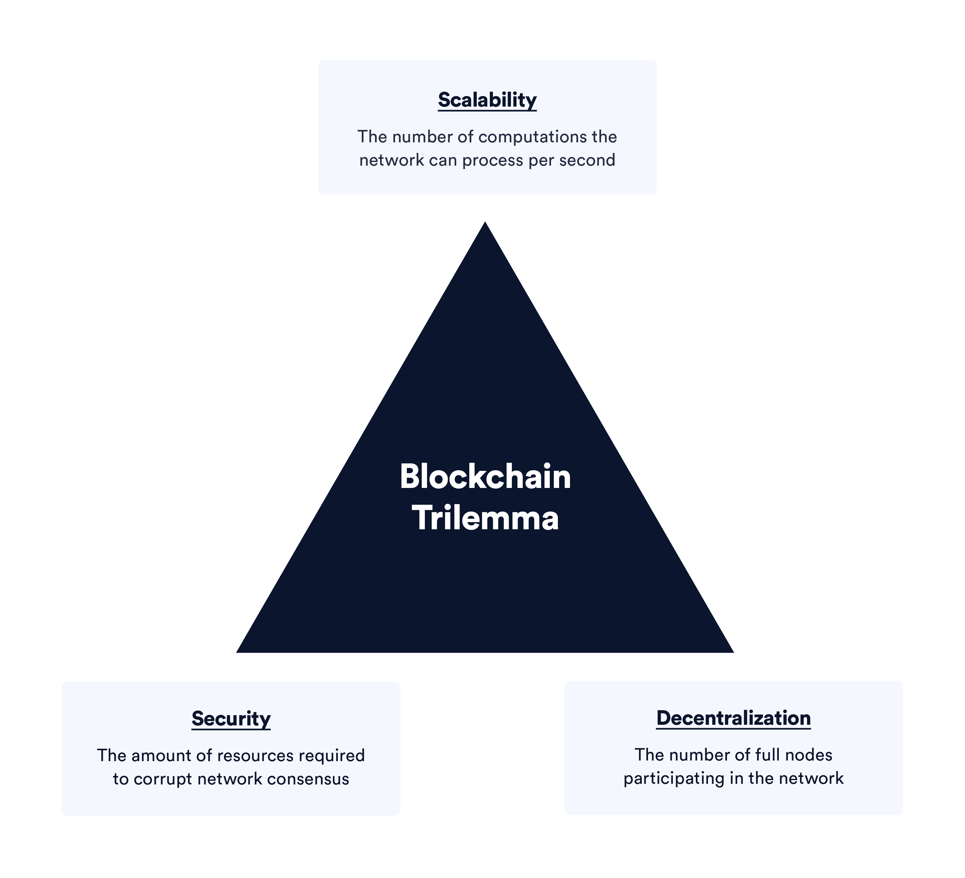 Advantages and Disadvantages to Blockchain Games - trilemma