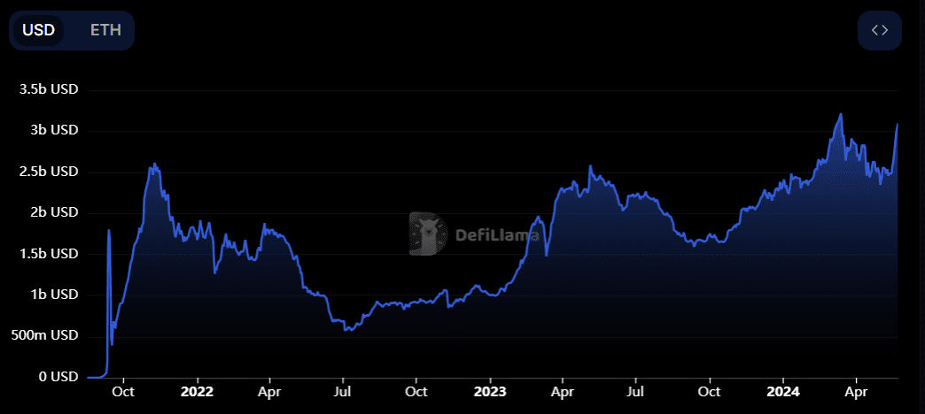 Arbitrum Active Addresses Reach Record 1.1 Million