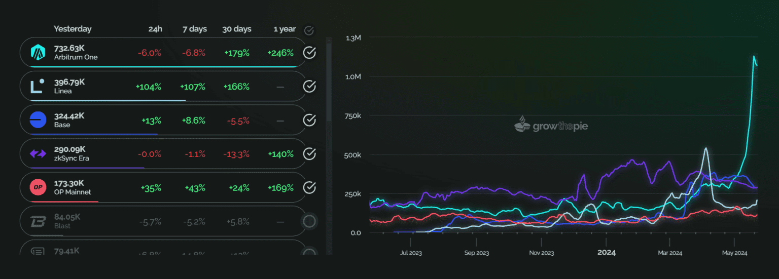 Arbitrum Active Addresses Reach Record 1.1 Million