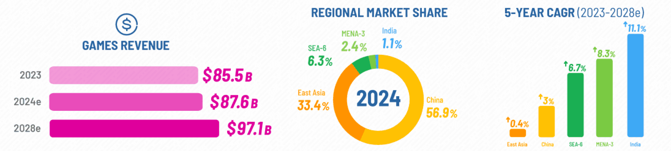 Asia and MENA Games Market to Generate Nearly $100 Billion in 2028