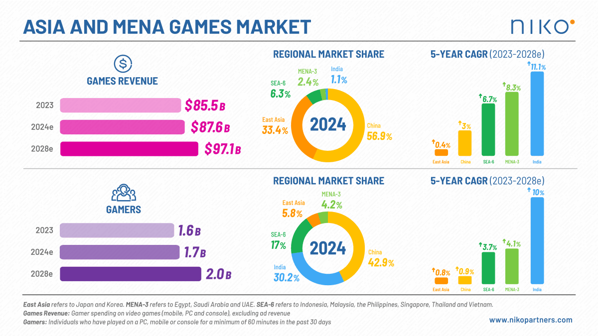 Asia and MENA Games Market to Hit $100 Billion in 2028