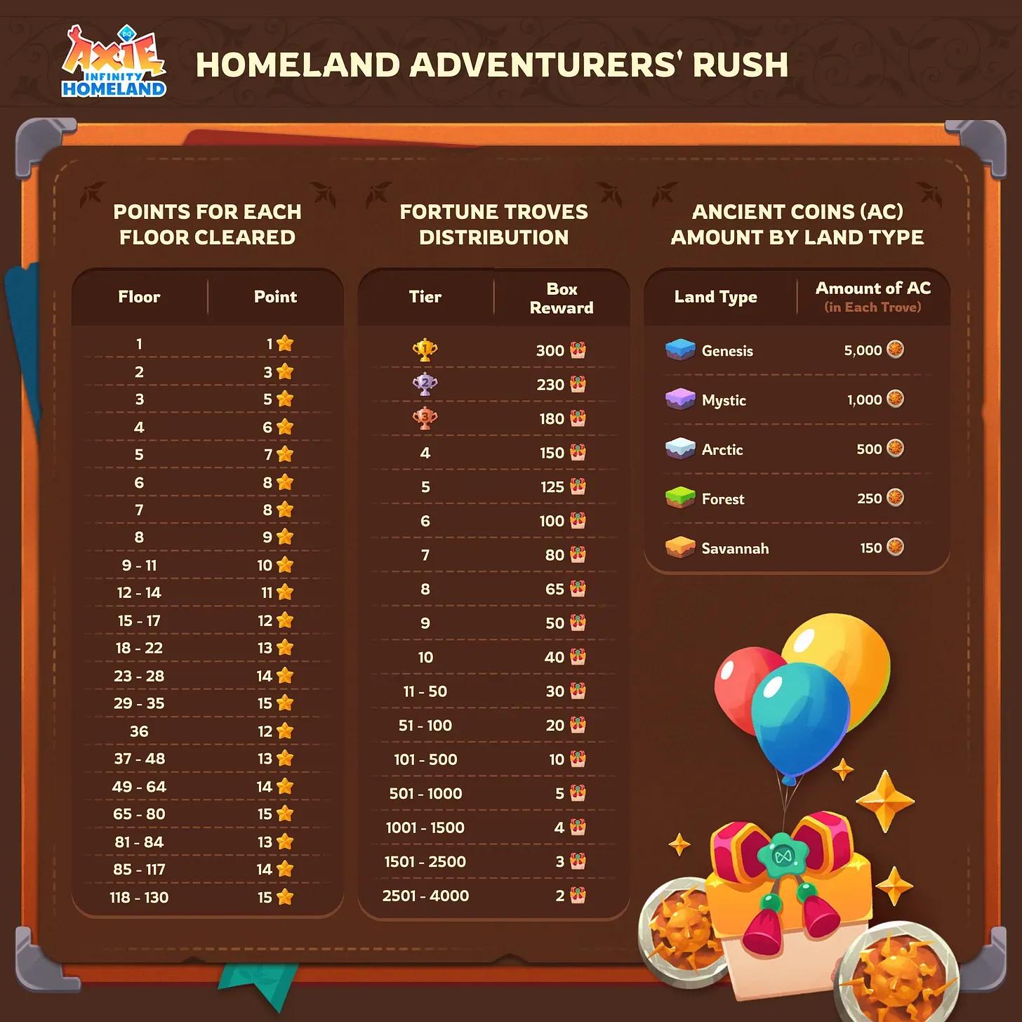 Axie Homeland Adventurers' Rush Event with 20,000 AXS Rewards