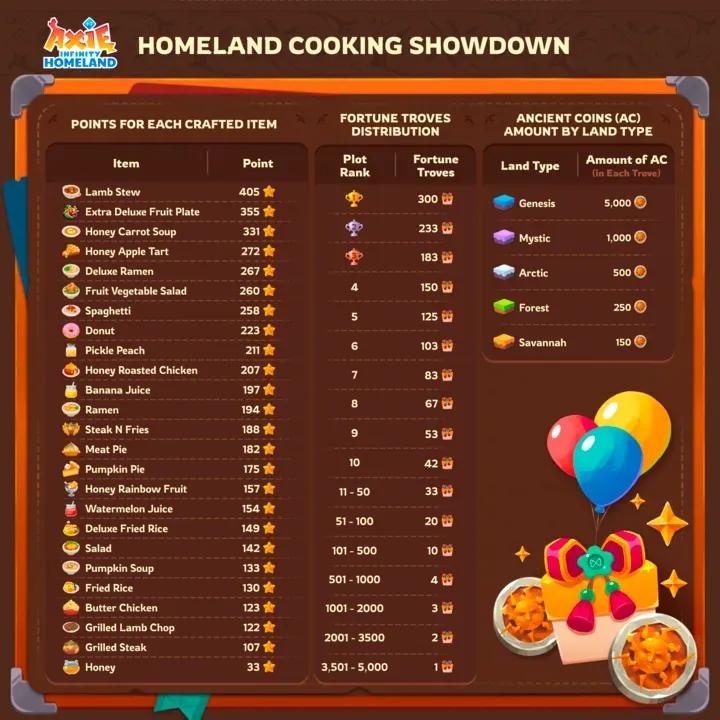 Axie Homeland Cooking Showdown Event Win 20,000 $AXS 