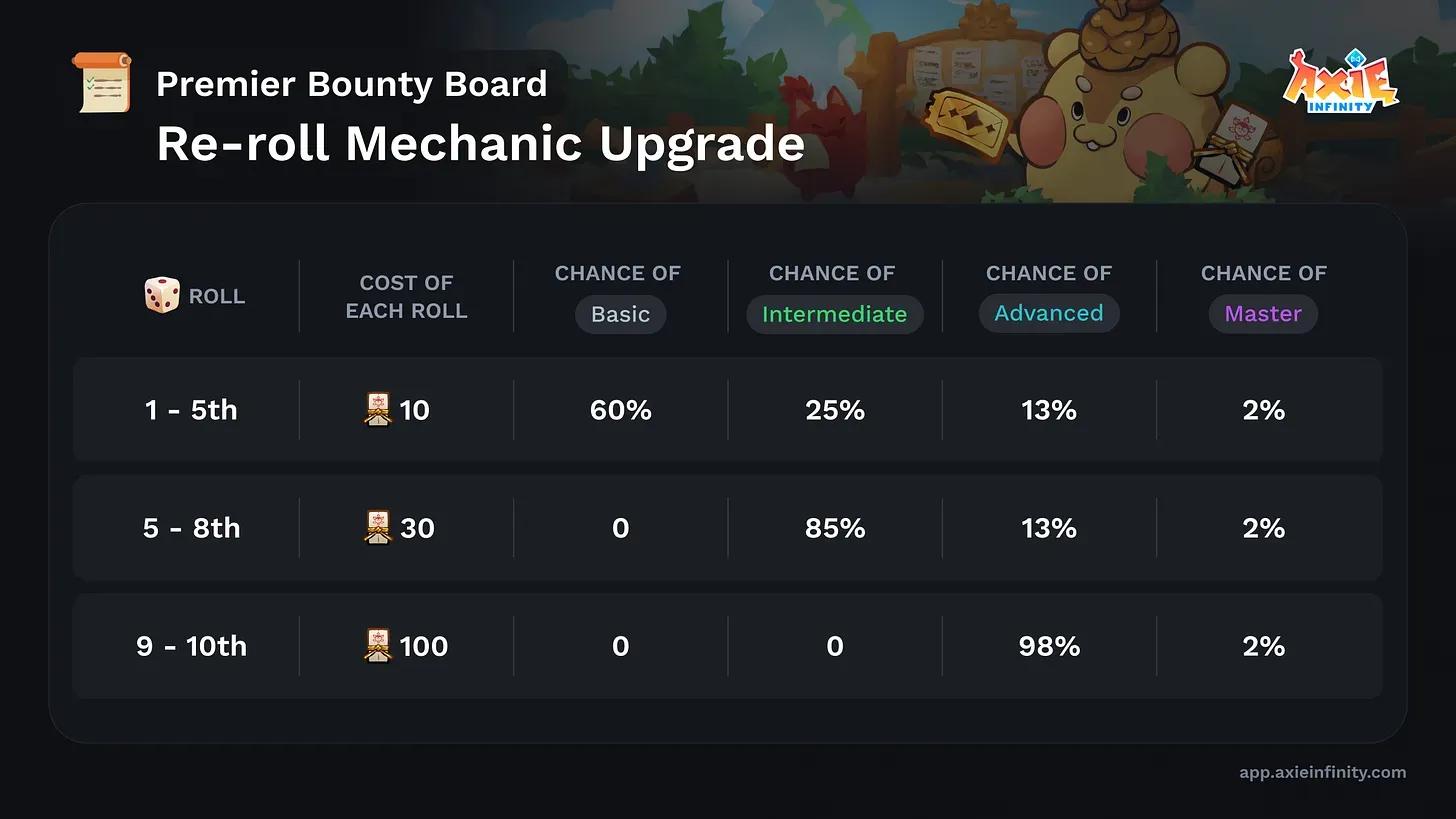 Axie Infinity's Premier Bounty Board Update