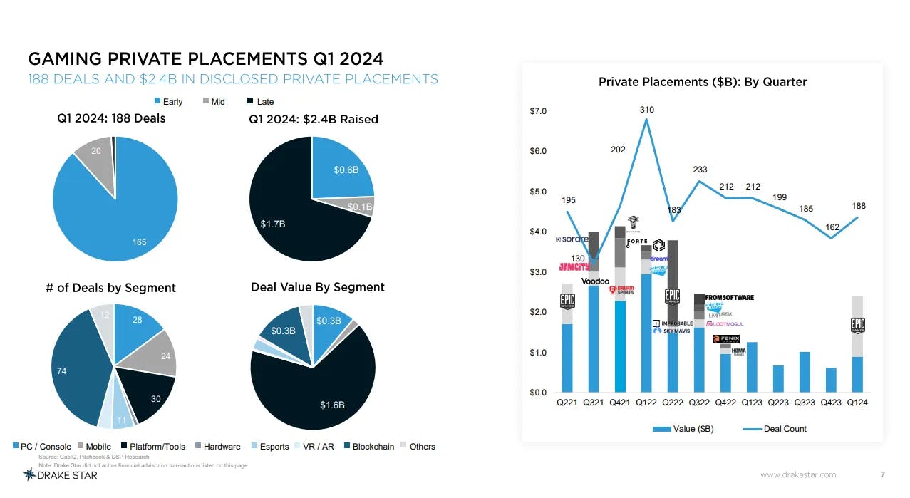 Blockchain Gaming Makes Up 40% Of The Q1 Private Placements