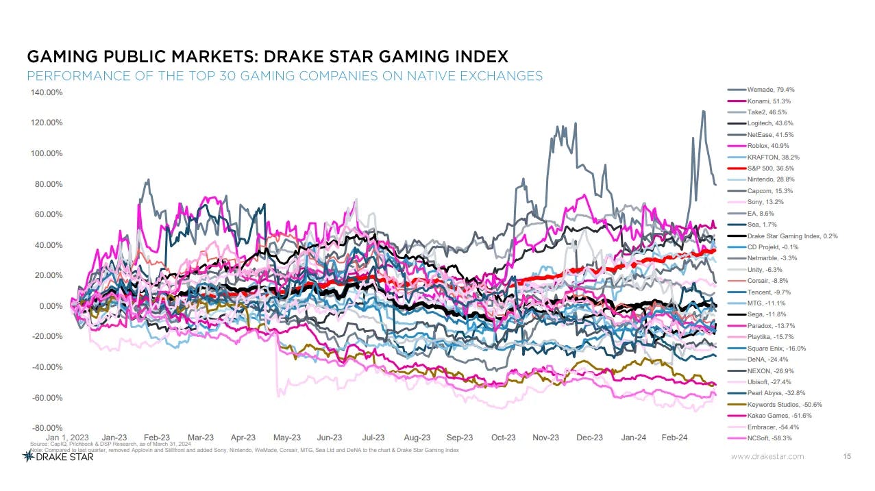 Blockchain Gaming Makes Up 40% Of The Q1 Private Placements