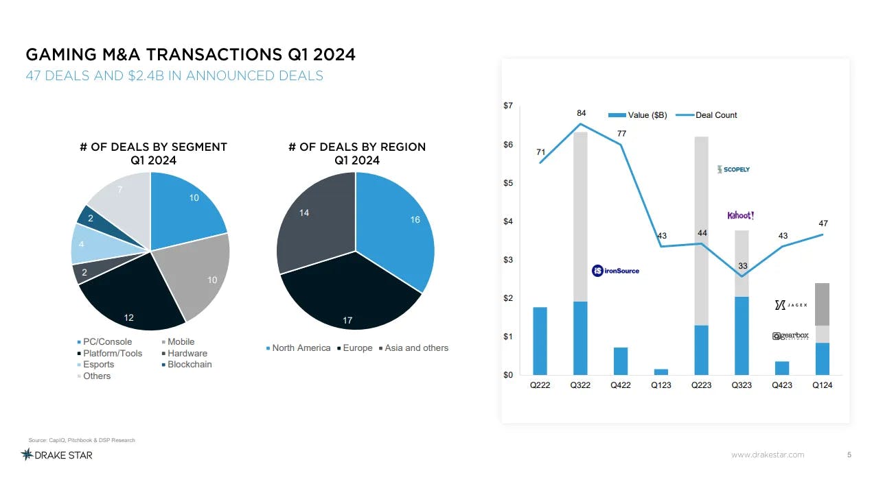 Blockchain Gaming Makes Up 40% Of The Q1 Private Placements