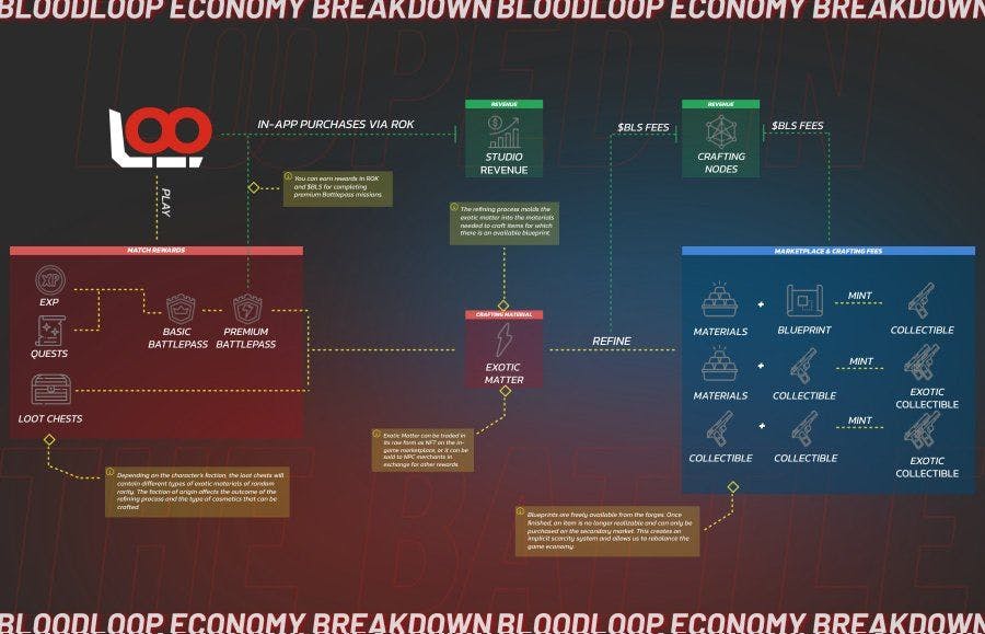 BloodLoop Introduces Crafting Nodes to Enhance Game Economy