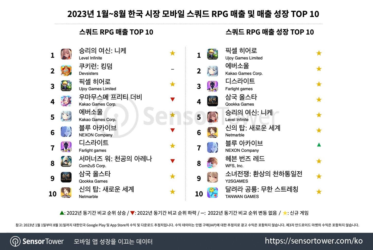 Top Nine Mobile MMORPG in South Korea for 2020