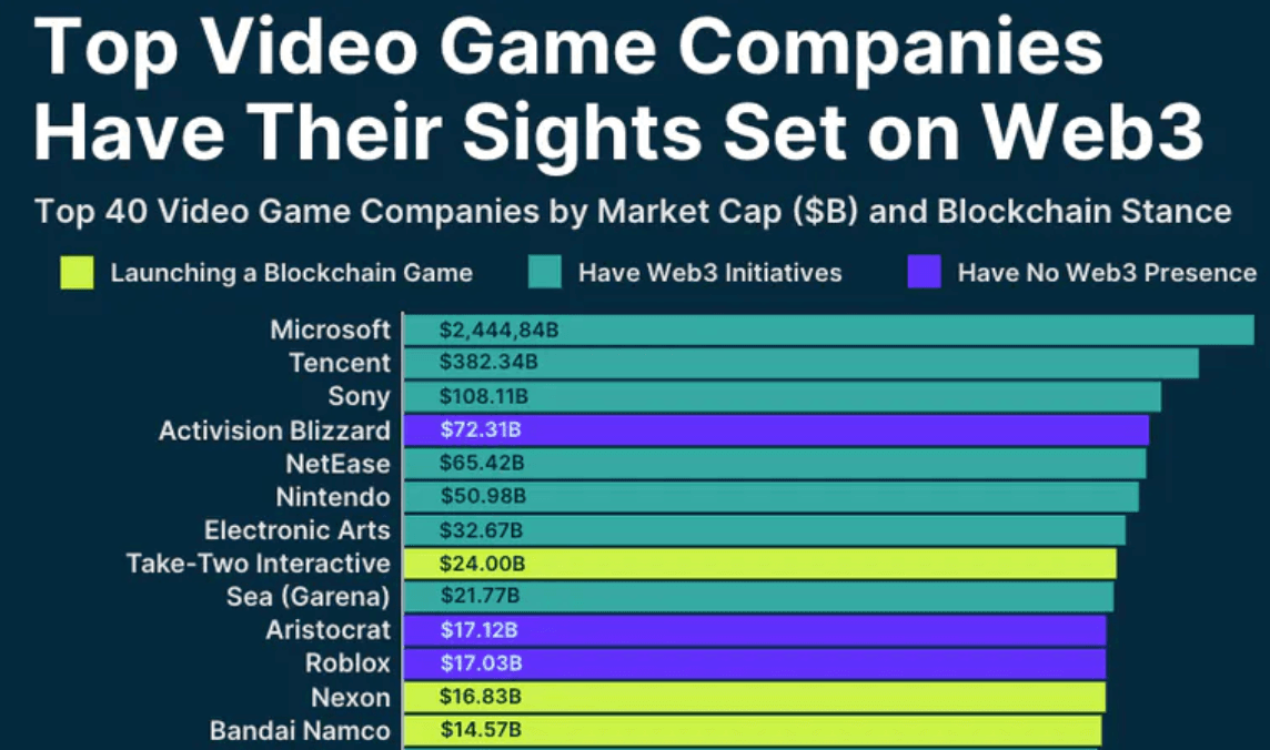 Coingecko, 29 out of the 40 largest gaming companies globally are diving into web3