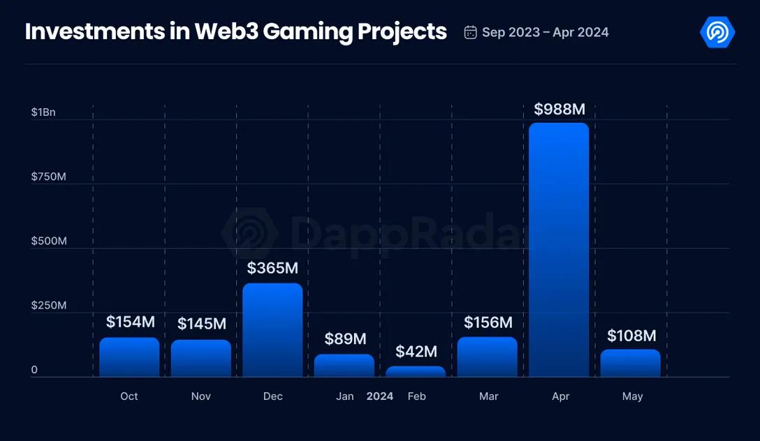 DappRadar Games Report for May 2024, powered by the Blockchain Game Alliance