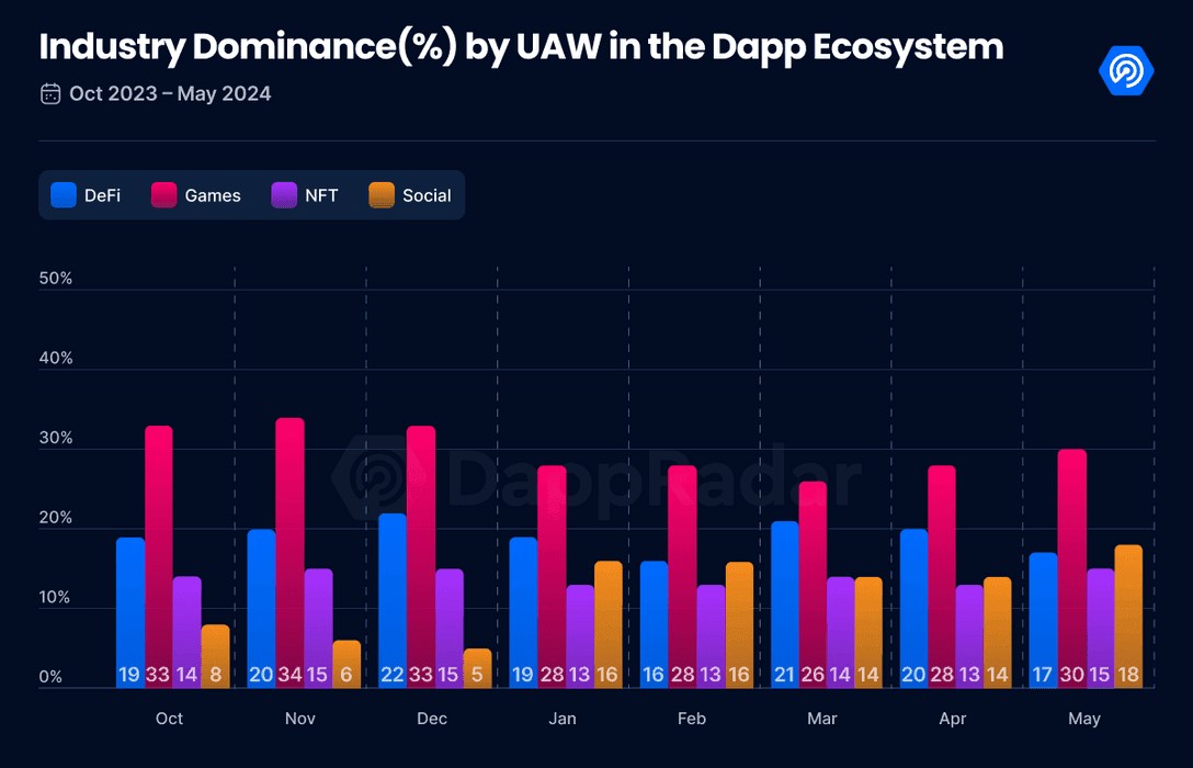 DappRadar Games Report for May 2024, powered by the Blockchain Game Alliance