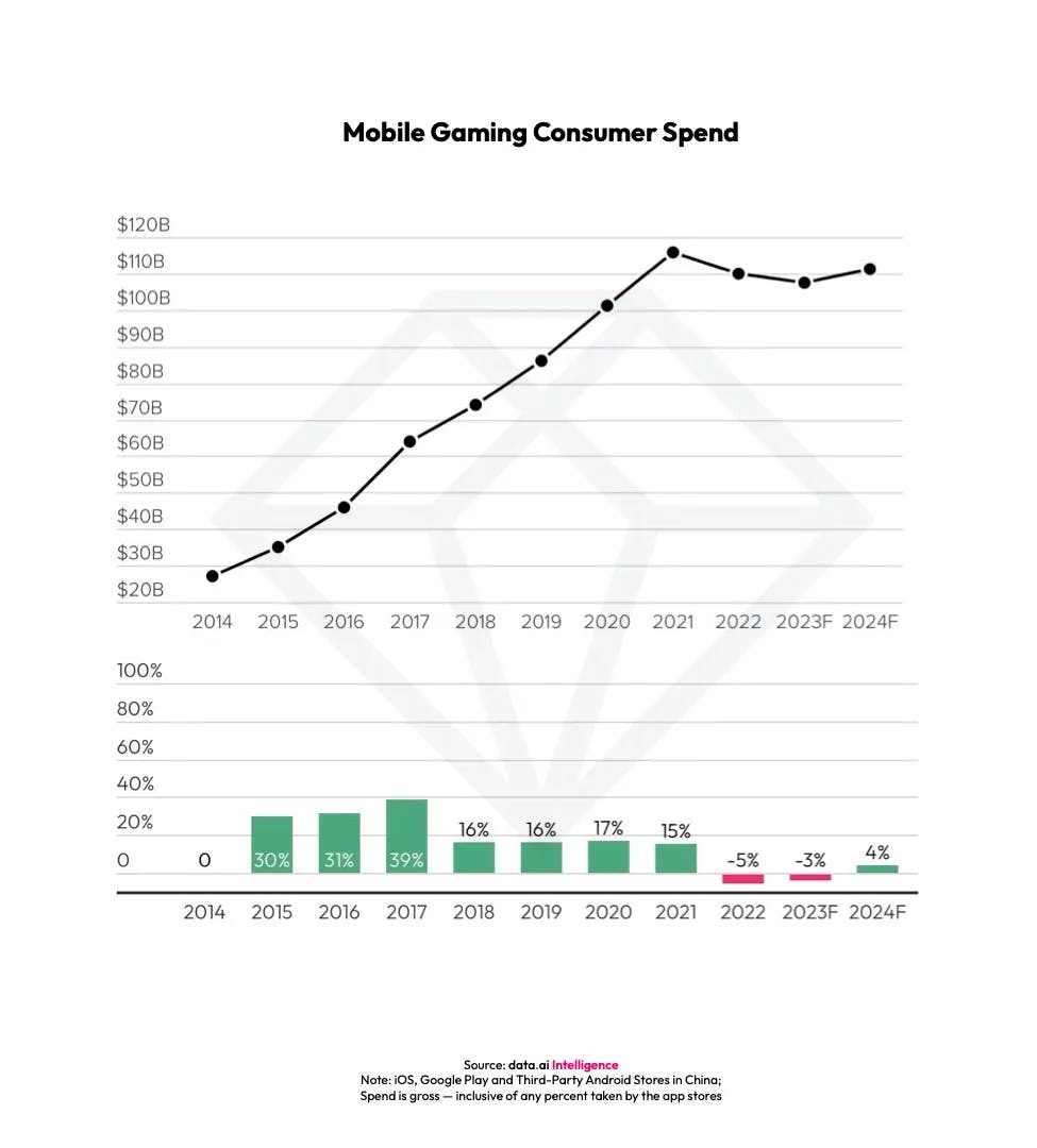 Mobile consumer spend dropped to $110 billion in 2022, while downloads  surged, Pocket Gamer.biz
