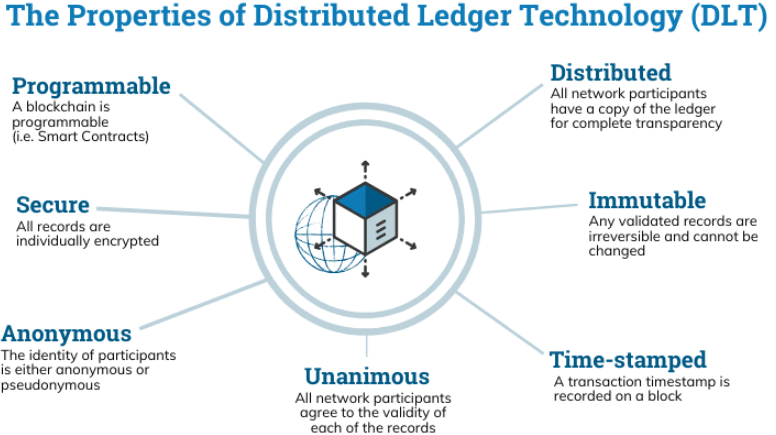 Distributed Ledger Technology (DLT)