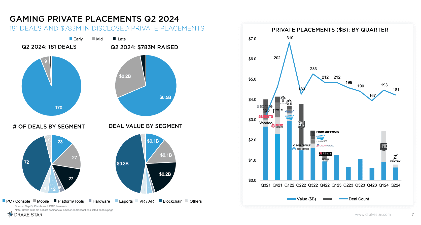 Drake Star Global Gaming Report Q2 2024