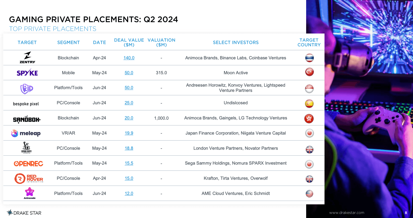 Drake Star Global Gaming Report Q2 2024