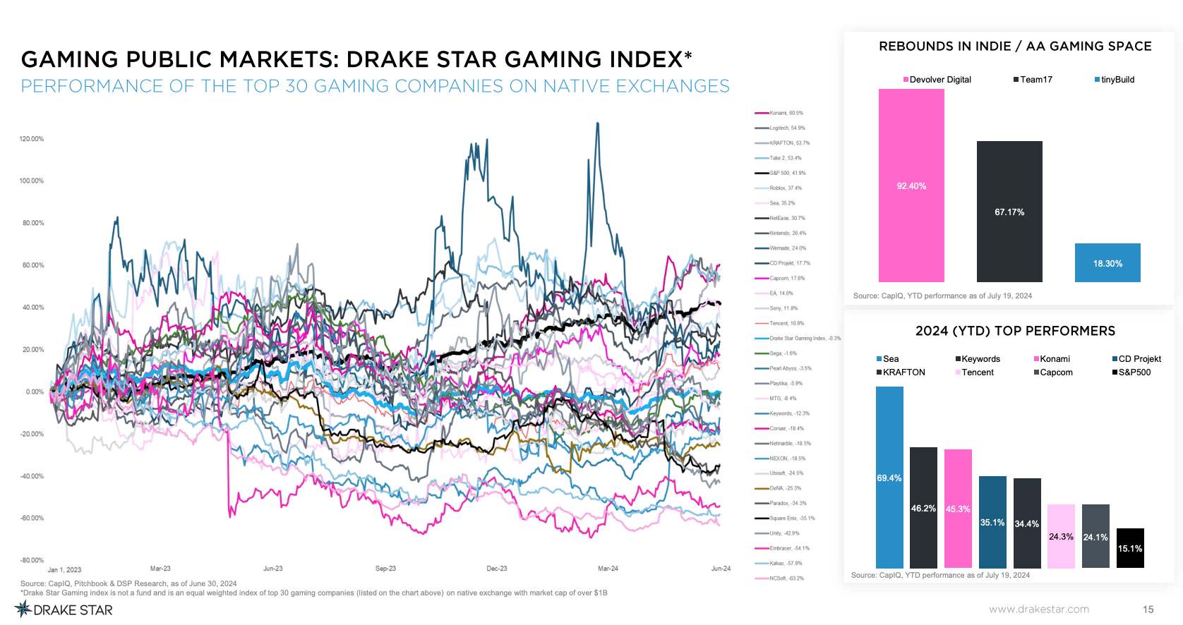 Drake Star Global Gaming Report Q2 2024