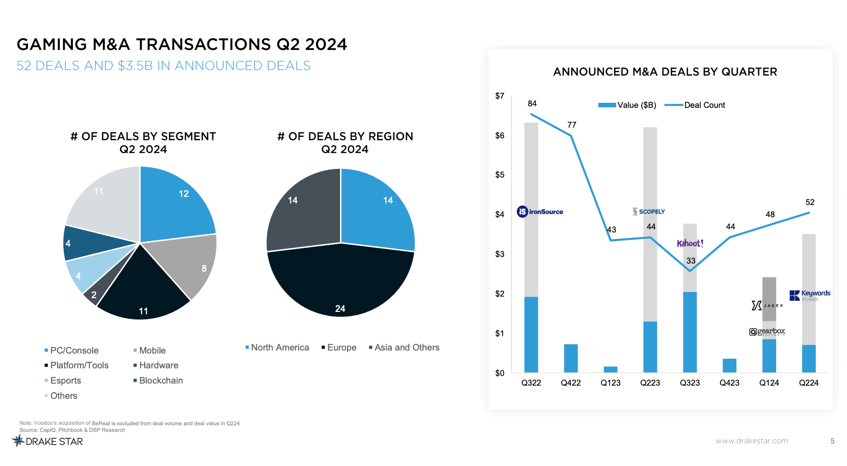 Drake Star Global Gaming Report Q2 2024