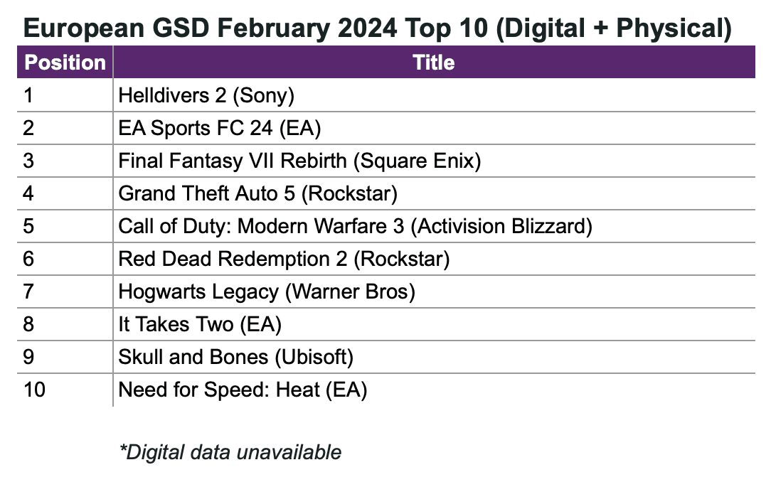 European Game Sales Surge in February 2024, Fueled by Helldivers 2