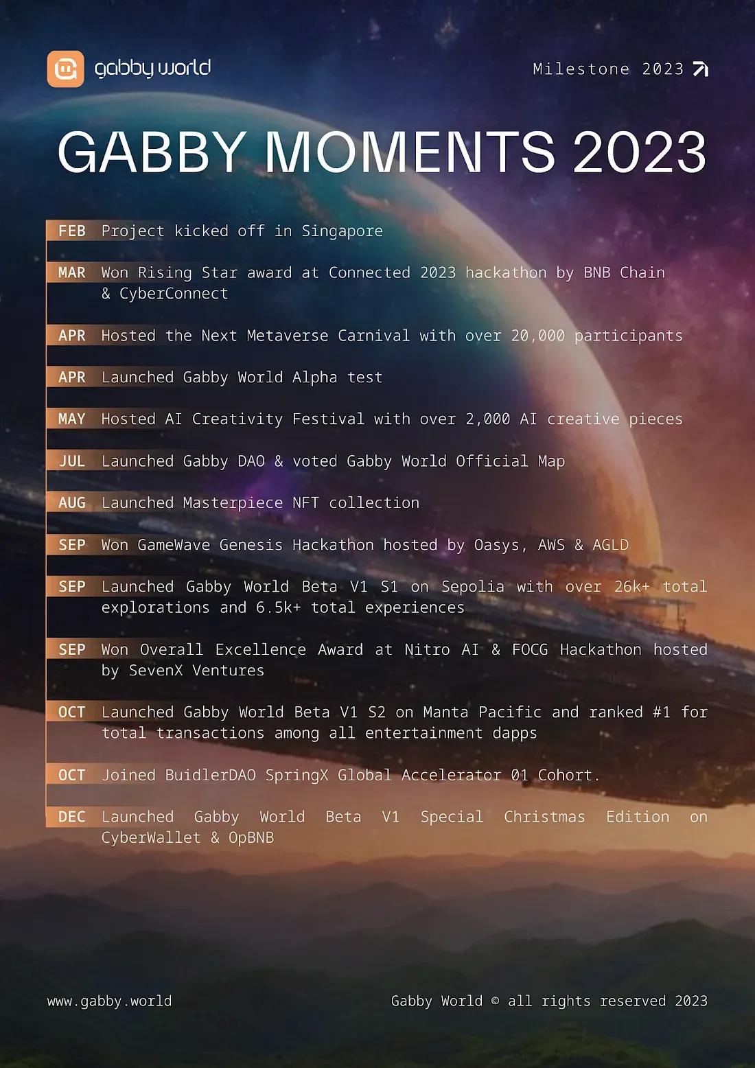 Gabby World Hits Major Milestones in 2023