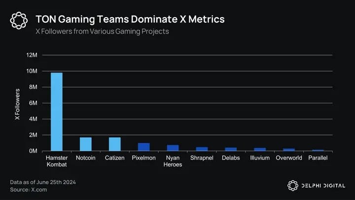 Games in the TON Ecosystem: A Comprehensive Overview