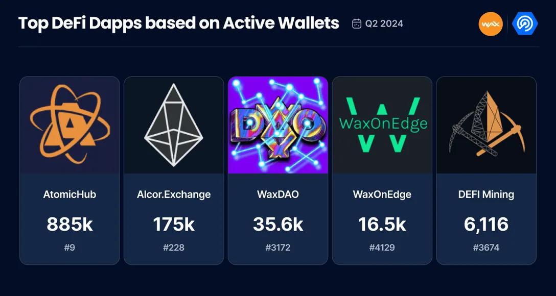 Gaming Makes Up 63% Of WAX Wallet Activity in Q2