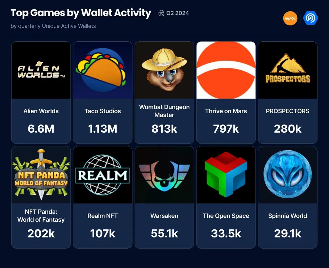 Gaming Makes Up 63% Of WAX Wallet Activity in Q2